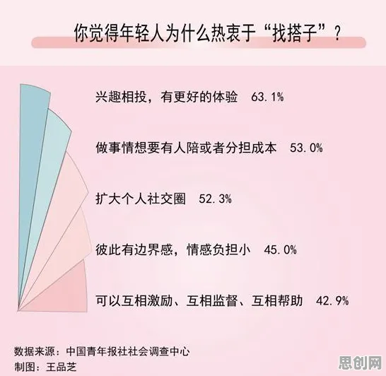 搭子文化席卷年轻人怎么破？社会比较理论给出了科学答案