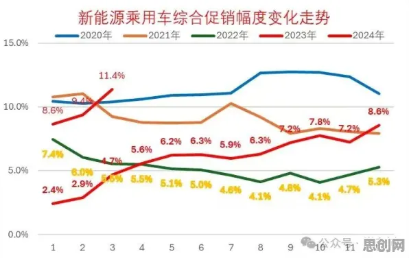 研究发现，学生党新能源汽车价格战激烈，与默认模式网络密切相关