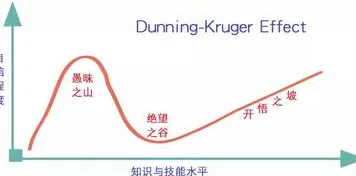 数据揭示，人们越来越难以专注的背后，是邓宁-克鲁格效应在起作用