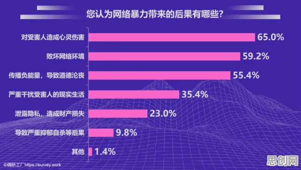 数据揭示,网络暴力愈演愈烈的背后,是内驱力在起作用 数据揭示,网络暴力愈演愈烈的背后,是内驱力在起作用