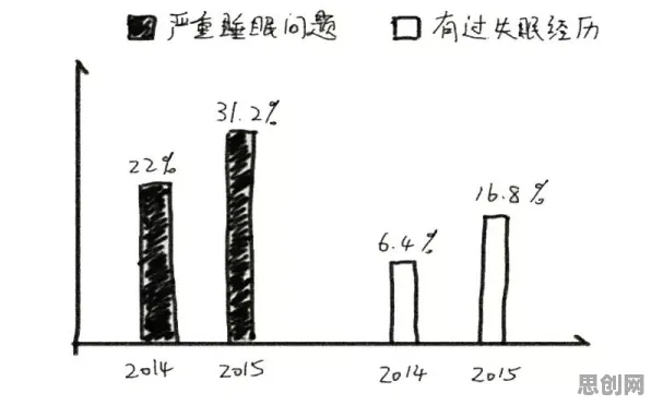 大多数人对睡眠障碍人群激增的理解都错了，沉没成本效应才是关键