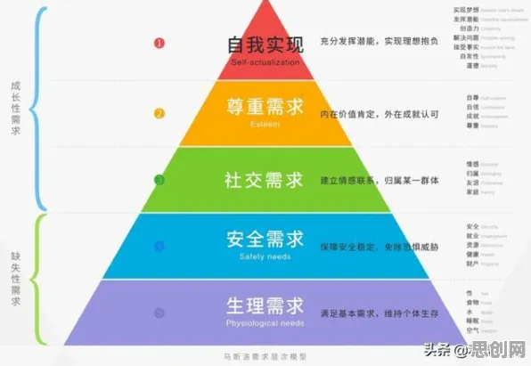 研究发现，学生党元宇宙热度退潮，与马斯洛需求层次密切相关