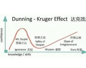 邓宁-克鲁格效应是什么？了解它才能看懂社交恐惧症越来越普遍背后的逻辑