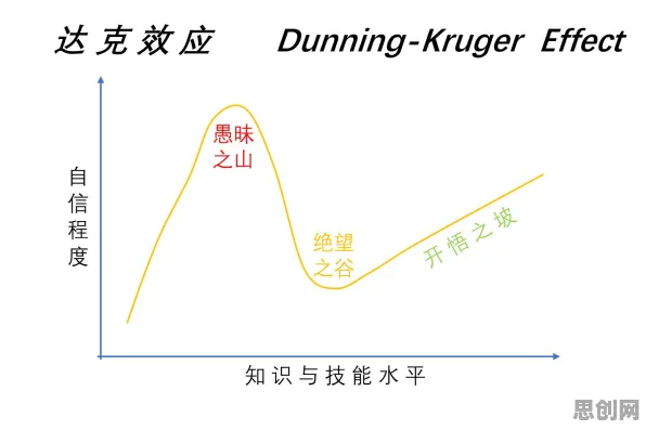 邓宁-克鲁格效应是什么？了解它才能看懂社交恐惧症越来越普遍背后的逻辑