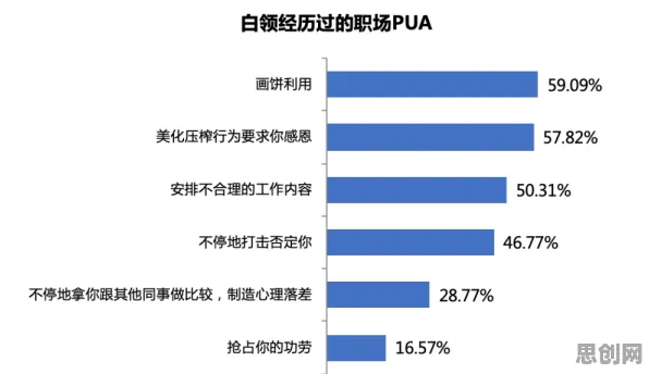 研究发现，都市人职场PUA屡见不鲜，与镜像神经元密切相关