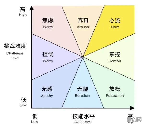 数据揭示,边界感成为热词的背后,是心流状态在起作用 数据揭示,边界感成为热词的背后,是心流状态在起作用