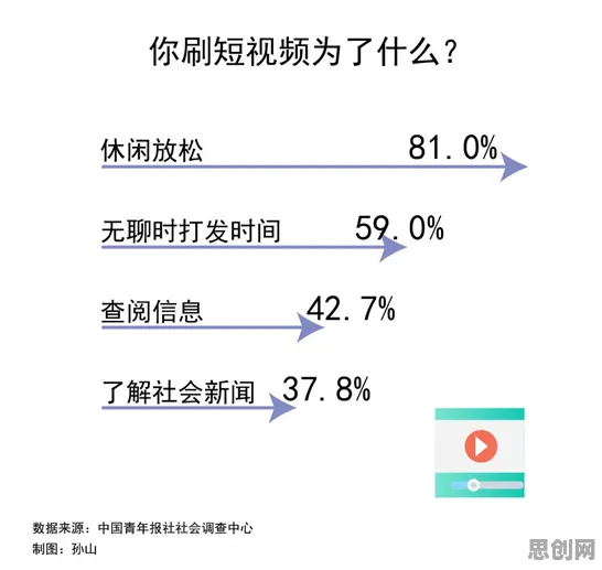 你以为短视频让人越刷越停不下来是坏事？社会学研究说未必