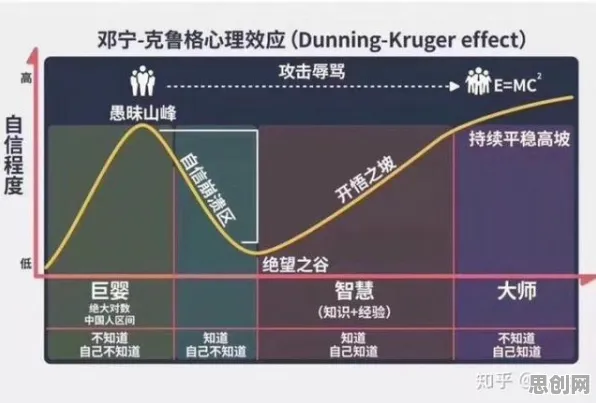 边界感成为热词其实有它的道理，邓宁-克鲁格效应早就预测到了