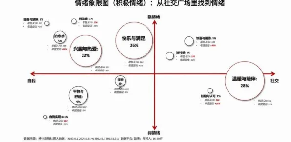 数据揭示,情绪价值备受关注的背后,是自我决定理论在起作用 数据揭示,情绪价值备受关注的背后,是自我决定理论在起作用