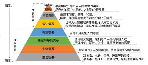数据揭示，焦虑情绪席卷年轻人的背后，是马斯洛需求层次在起作用