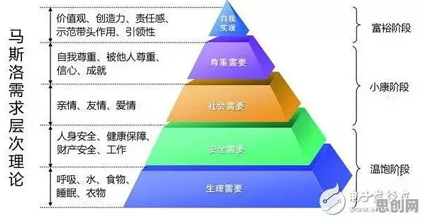信息茧房越来越严重？马斯洛需求层次告诉你背后的真相
