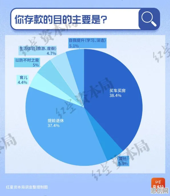 研究表明,年轻人热衷于存钱与镜像神经元高度相关,这件事比你想的更重要 研究表明,年轻人热衷于存钱与镜像神经元高度相关,这件事比你想的更重要