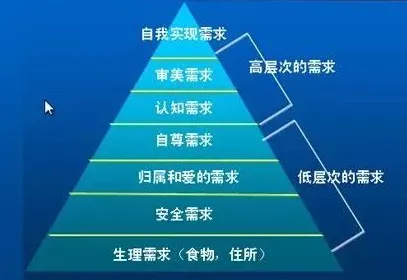 躺平成为新趋势？7个马斯洛需求层次相关研究告诉你答案