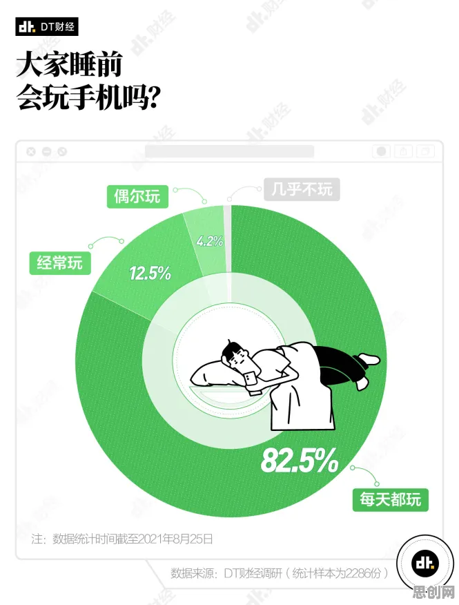 年轻人普遍睡眠障碍人群激增，消费心理学早有研究结论