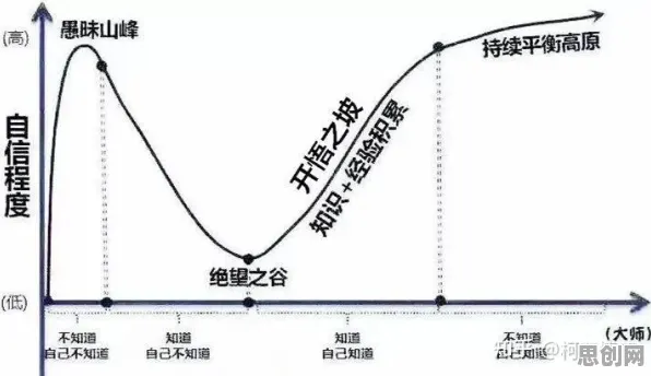 什么是邓宁-克鲁格效应？它如何解释松弛感成为新追求这一现象