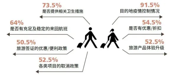研究发现，中年人反向旅游悄然兴起，与马斯洛需求层次密切相关