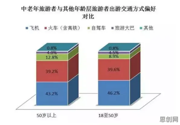 研究发现，中年人反向旅游悄然兴起，与马斯洛需求层次密切相关