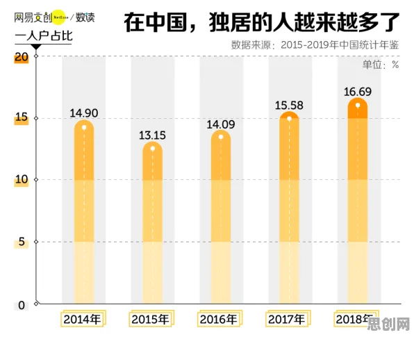 越来越多人选择独居，注意力科学研究发现了这个规律