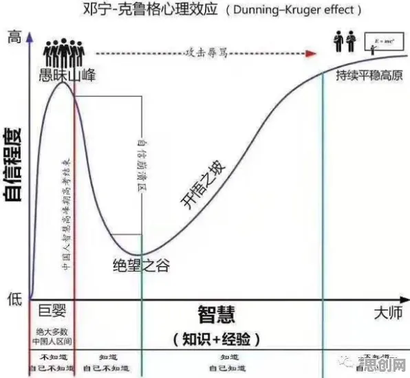邓宁-克鲁格效应是什么？了解它才能看懂算法推荐越来越精准背后的逻辑