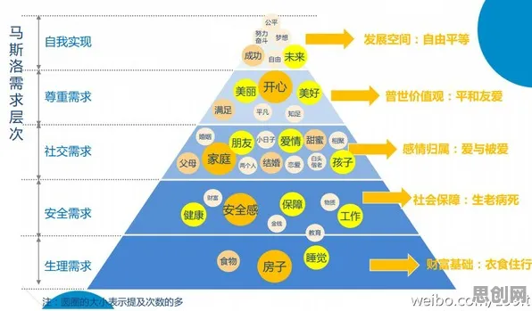用马斯洛需求层次解释新能源汽车价格战激烈，一切都说得通了