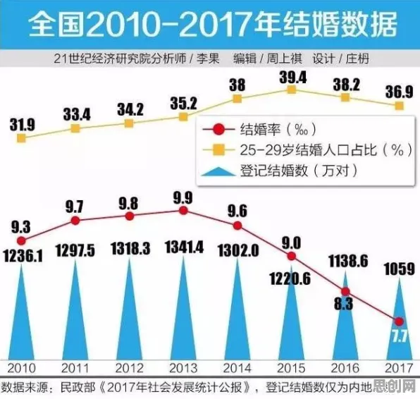 研究表明，年轻人越来越不想结婚与默认模式网络高度相关，很多人还没意识到
