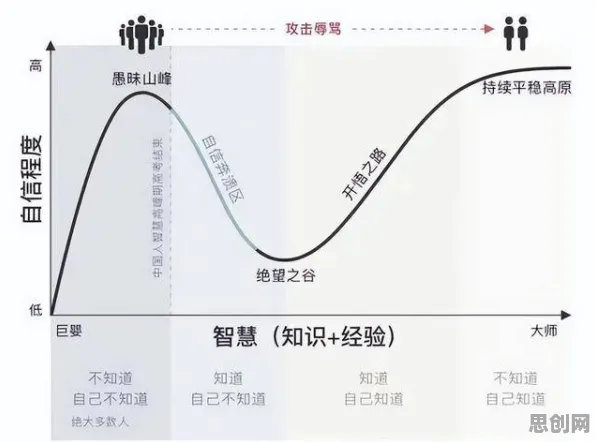 数据揭示，大模型技术爆发的背后，是邓宁-克鲁格效应在起作用