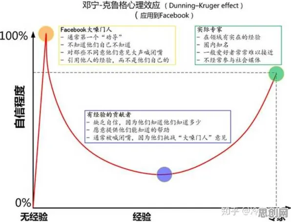 数据揭示，大模型技术爆发的背后，是邓宁-克鲁格效应在起作用