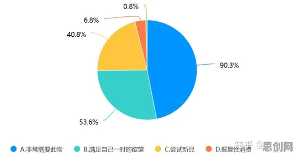 研究发现,学生党消费降级成为主流,与多巴胺机制密切相关 研究发现,学生党消费降级成为主流,与多巴胺机制密切相关