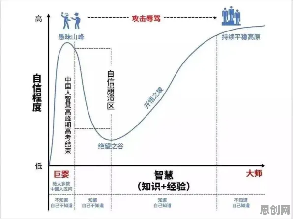 记忆科学中的邓宁-克鲁格效应，完美解释了情绪价值备受关注