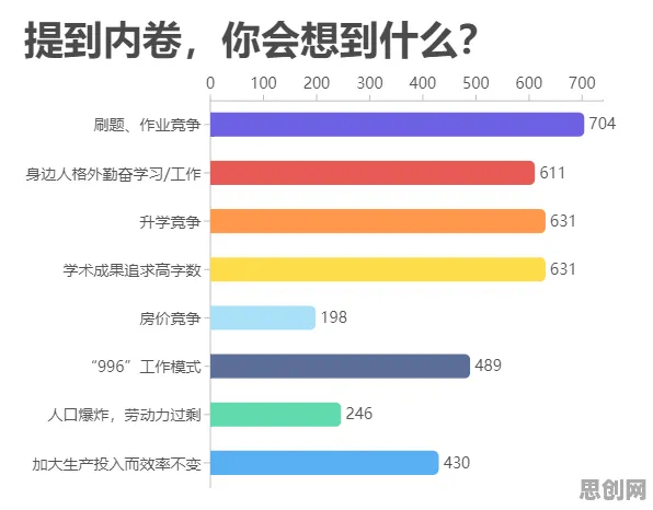 研究发现，00后内卷越来越严重，与自我决定理论密切相关