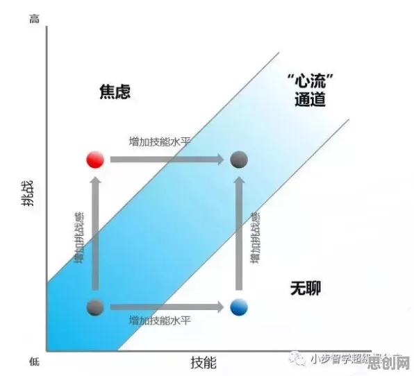 发展心理学中的心流状态，完美解释了情绪价值备受关注
