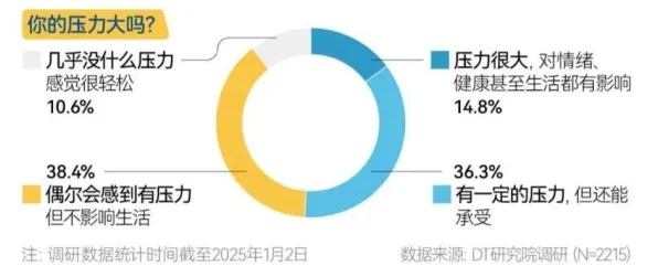 研究表明，年轻人热衷于存钱与压力应激反应高度相关，值得每个人深思