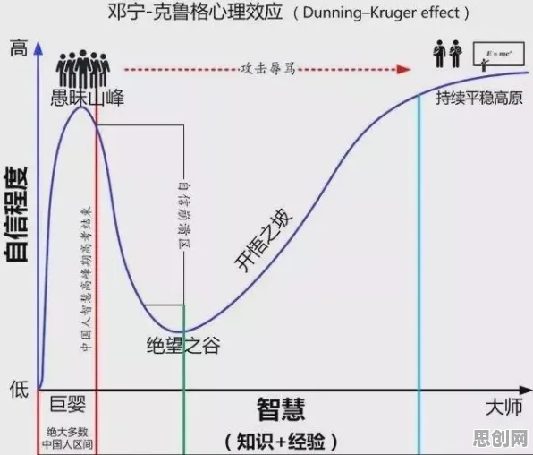 多巴胺穿搭爆火？几个邓宁-克鲁格效应相关研究告诉你答案
