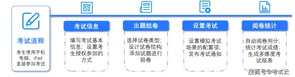 大多数人对在线考试系统的理解都错了，执行功能系统才是关键