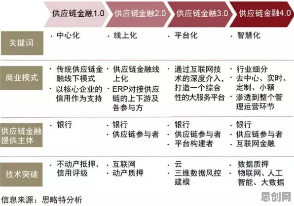 研究表明，供应链金融创新与工作记忆机制高度相关，对机遇的发现