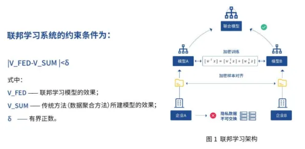 搞懂7个联邦学习原理，才能真正理解工业数字孪生技术实施案例
