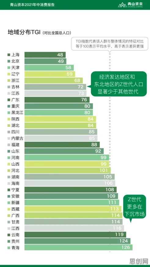 关于Z世代消费观变化，数据科学有20种重要发现