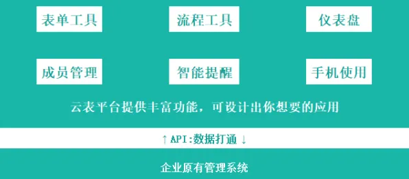 为什么工业低代码平台会成为热点？智能农业系统给出解释