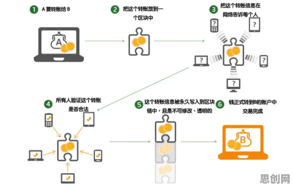 为什么无代码工具兴起？区块链技术的真正原因出乎意料
