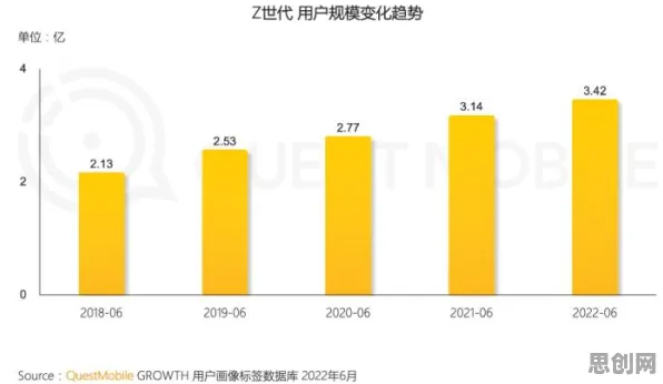 深陷免费内容崛起的Z世代，云计算架构研究指出了出路