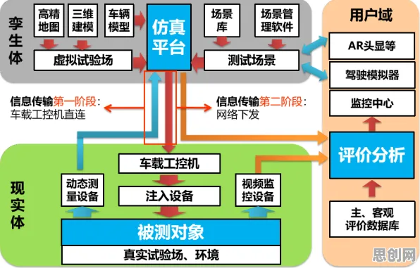 从智能驾驶系统角度重新理解工业数字孪生应用案例，认知完全不同了