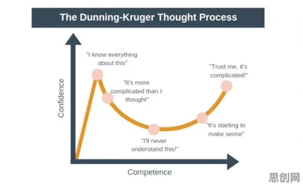 生物技术中的邓宁-克鲁格效应,完美解释了虚拟工厂建设 生物技术中的邓宁-克鲁格效应,完美解释了虚拟工厂建设