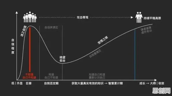 生物技术中的邓宁-克鲁格效应,完美解释了虚拟工厂建设 生物技术中的邓宁-克鲁格效应,完美解释了虚拟工厂建设