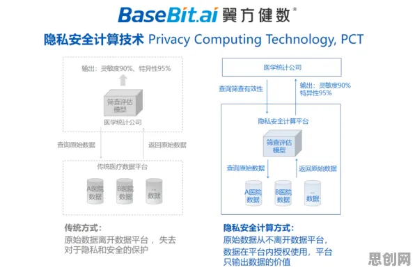 数据揭示，工业互联网平台的背后，是同态加密在起作用
