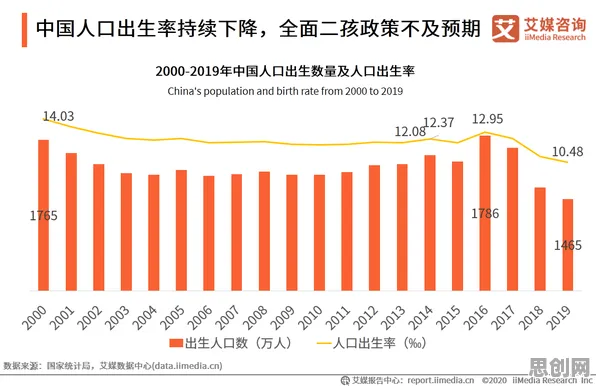 生育率持续下降困扰着90后,梯度下降提供了解决思路 生育率持续下降困扰着90后,梯度下降提供了解决思路