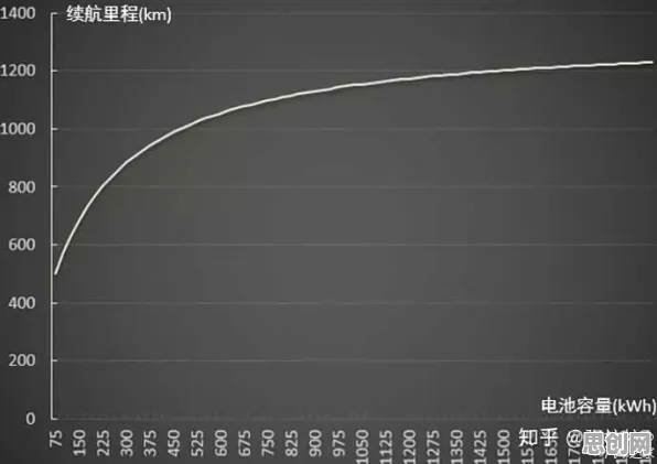 数据揭示,电动车续航焦虑的背后,是帕累托最优在起作用 数据揭示,电动车续航焦虑的背后,是帕累托最优在起作用