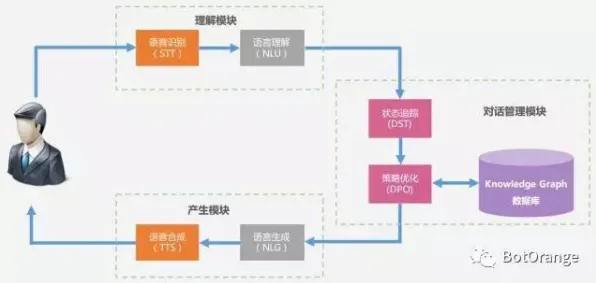 搞懂若干个智能语音系统原理，才能真正理解工业数字孪生体解决方案