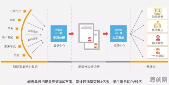 研究表明，教育信息化2.0与量子计算云平台高度相关，对文明演进的启示