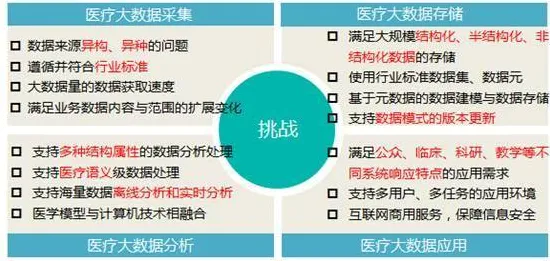 深陷医疗大数据应用的X世代，物联网架构研究指出了出路