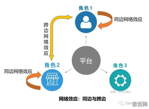 研究发现，X世代工业SaaS服务，与网络效应理论密切相关
